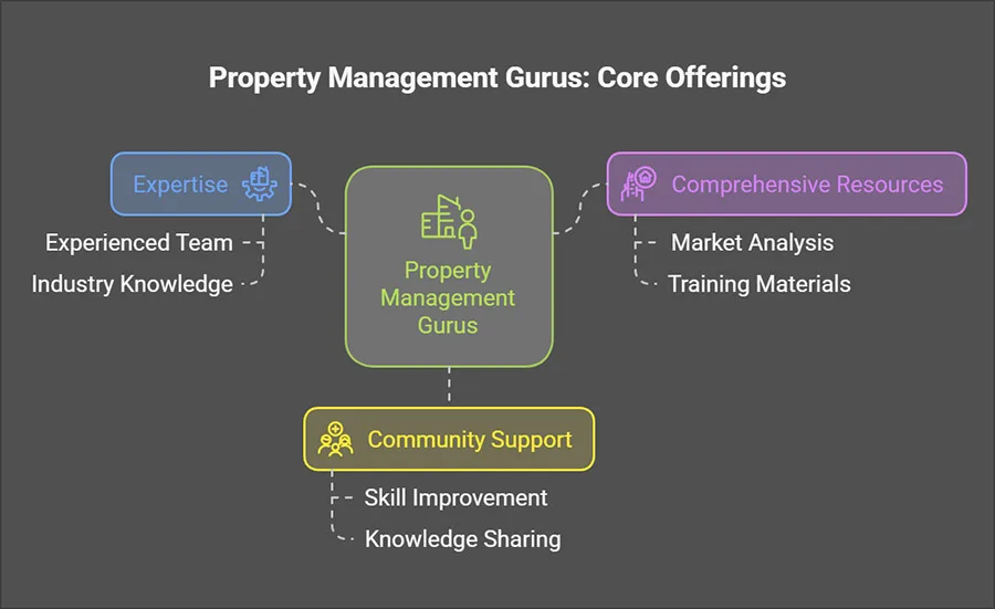 Property Management Gurus why choose us
