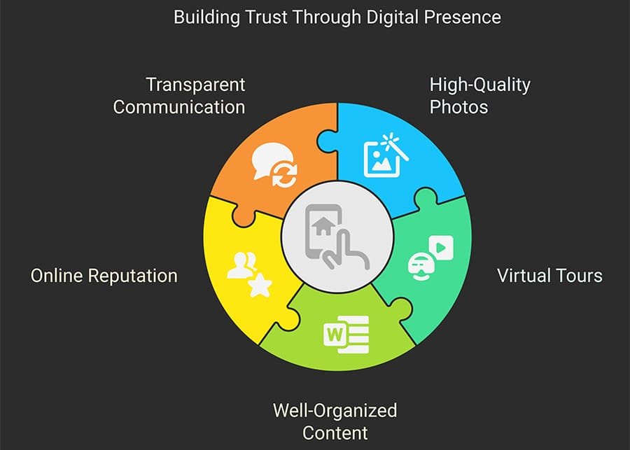 Building Trust Through Digital Presence